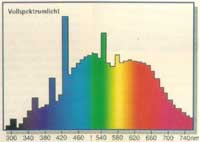 Vollspektrumleuchten