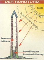 Skizze eines irischen Rundturms