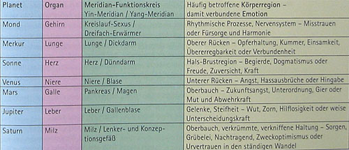 Beziehung zwischen Planet und Meridiansystem