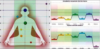 Chakra-Analyse per EPC-Kamera