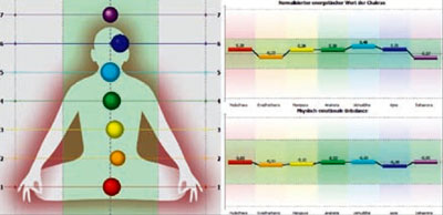Chakra-Analyse per EPC-Kamera