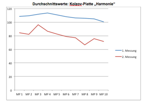 Meridianmessungen - „Harmonie“
