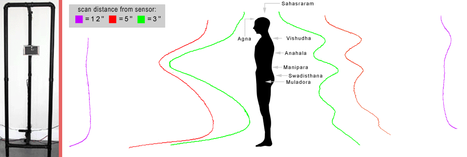 Messungen per „Life-Energy-Meter“