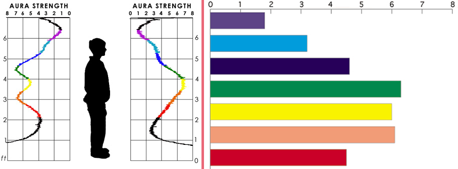 Messungen per „Life-Energy-Meter“ aufgeschlüsselt nach Chakras